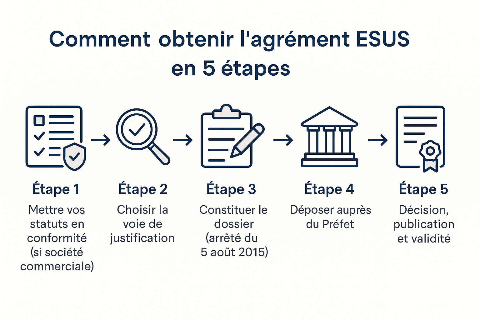 5 étapes pour obtenir son agrément ESUS